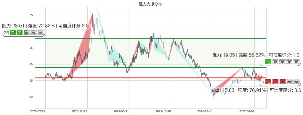 吉利汽车(hk00175)阻力支撑位图-阿布量化