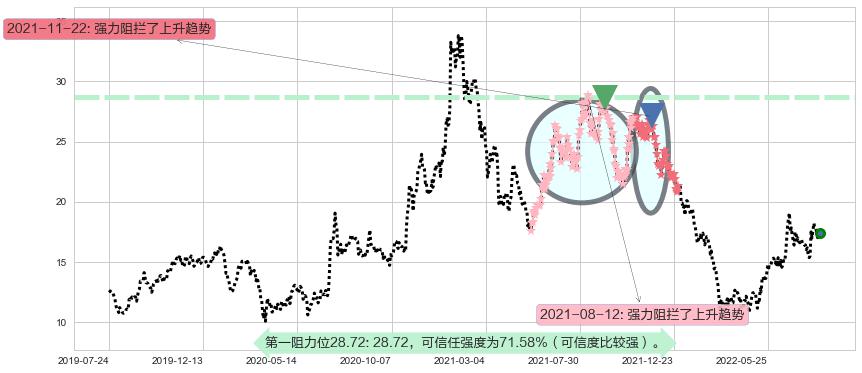 吉利汽车阻力支撑位图-阿布量化