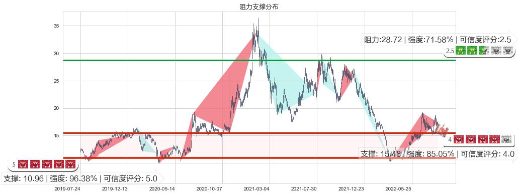 吉利汽车(hk00175)阻力支撑位图-阿布量化