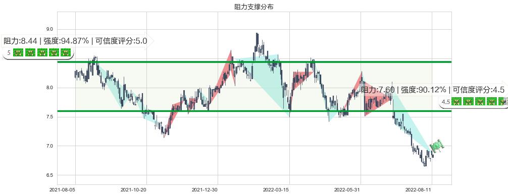 江苏宁沪高速公路(hk00177)阻力支撑位图-阿布量化