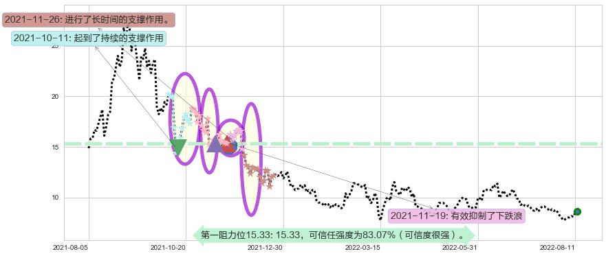 东岳集团阻力支撑位图-阿布量化