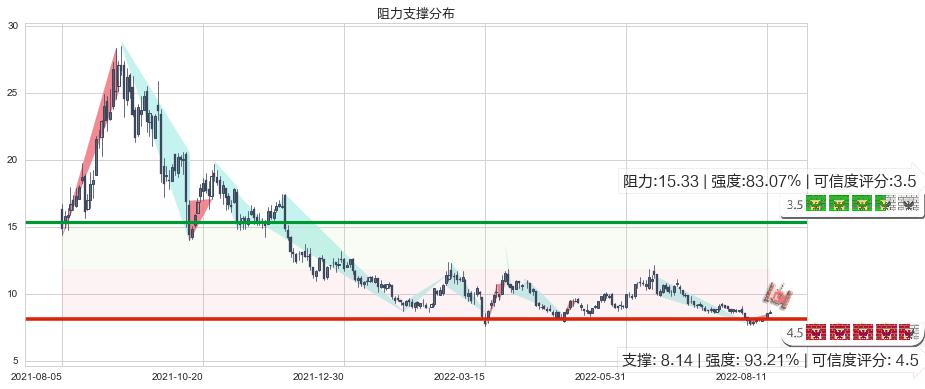 东岳集团(hk00189)阻力支撑位图-阿布量化