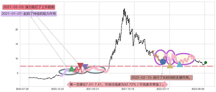 东岳集团阻力支撑位图-阿布量化