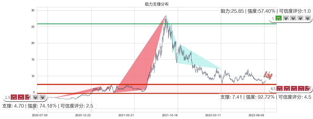 东岳集团(hk00189)阻力支撑位图-阿布量化