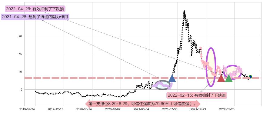 东岳集团阻力支撑位图-阿布量化