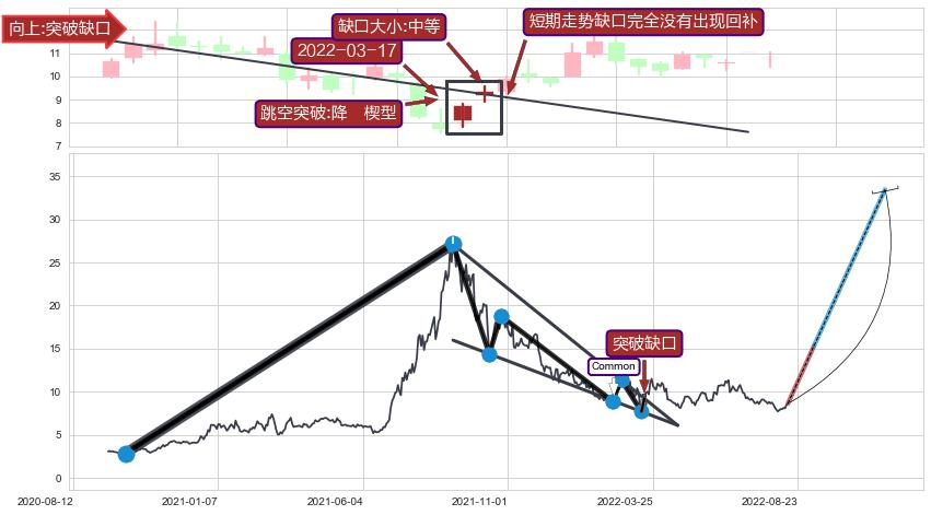 跳空缺口➕突破整理