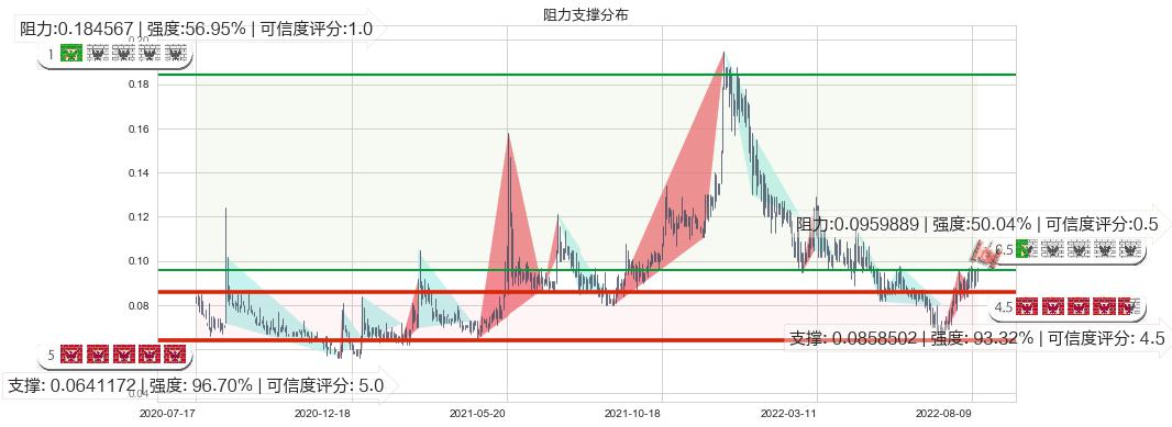 亨泰(hk00197)阻力支撑位图-阿布量化