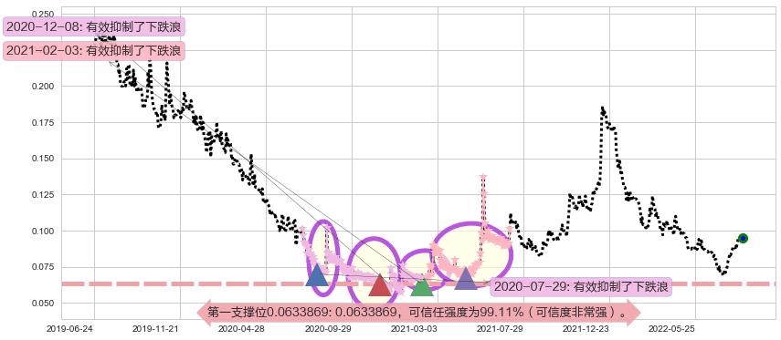 亨泰阻力支撑位图-阿布量化