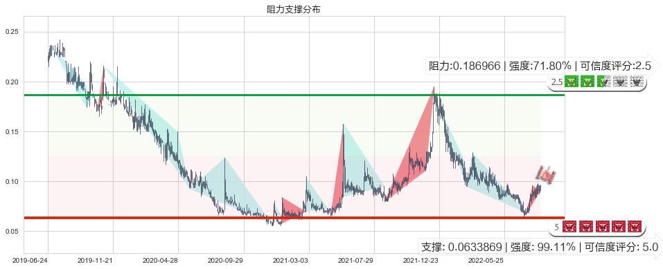 亨泰(hk00197)阻力支撑位图-阿布量化