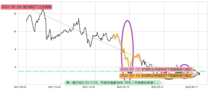 新濠国际发展阻力支撑位图-阿布量化