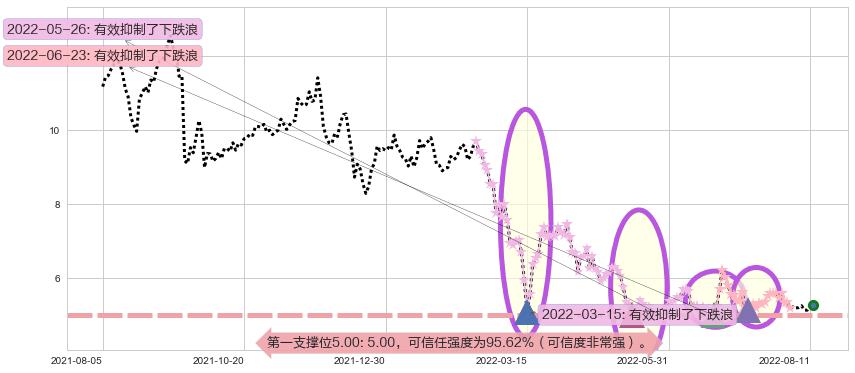 新濠国际发展阻力支撑位图-阿布量化