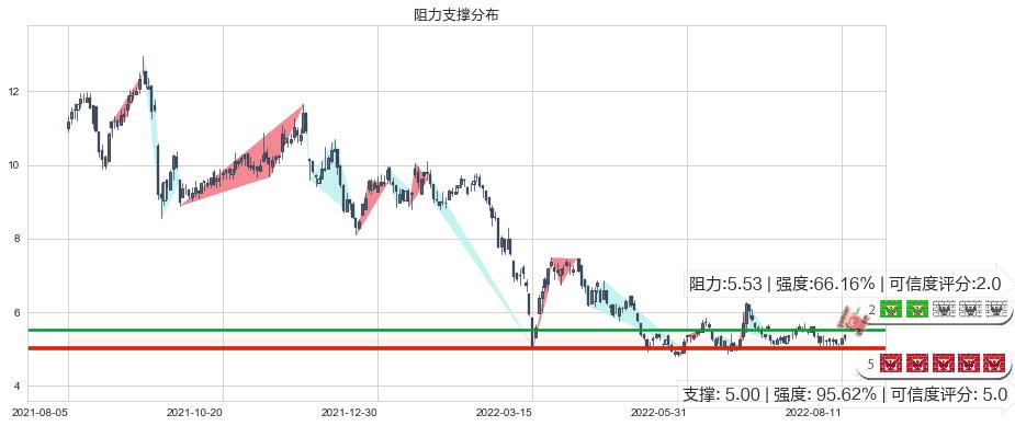 新濠国际发展(hk00200)阻力支撑位图-阿布量化