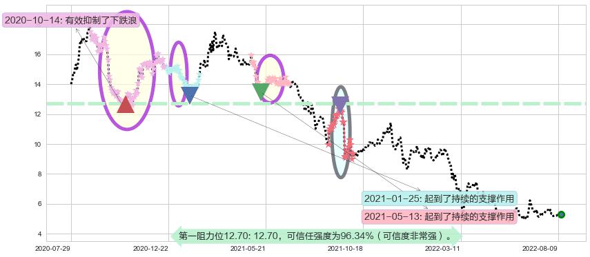 新濠国际发展阻力支撑位图-阿布量化