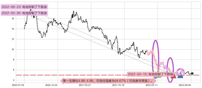 新濠国际发展阻力支撑位图-阿布量化