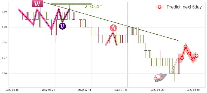 预测大悦城地产(hk00207)价格K线图-阿布量化