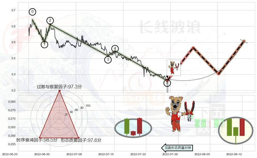 上涨镊子线（U形磁铁）+双针探底+旭日东升+单针探底（定海神针） ➕ 调整浪ABC