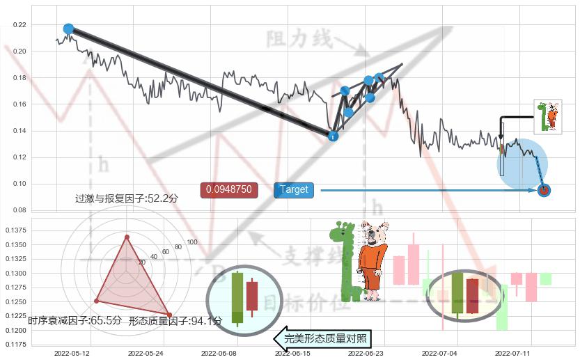 中流砥柱形态+上涨身怀六甲 ➕ 突破整理