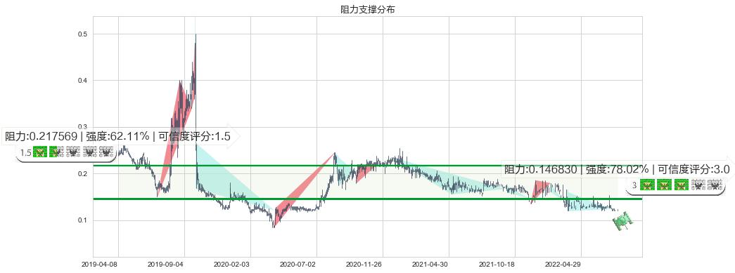 达芙妮国际(hk00210)阻力支撑位图-阿布量化