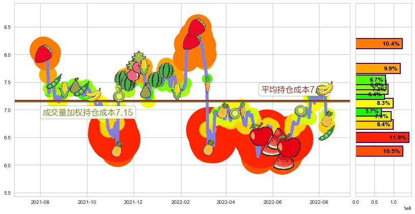 统一企业中国(hk00220)持仓成本图-阿布量化