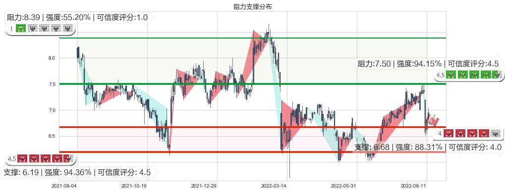 统一企业中国(hk00220)阻力支撑位图-阿布量化