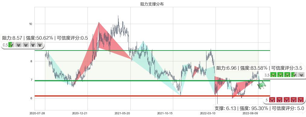 统一企业中国(hk00220)阻力支撑位图-阿布量化