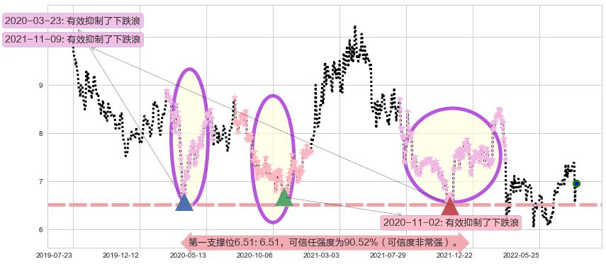 统一企业中国阻力支撑位图-阿布量化