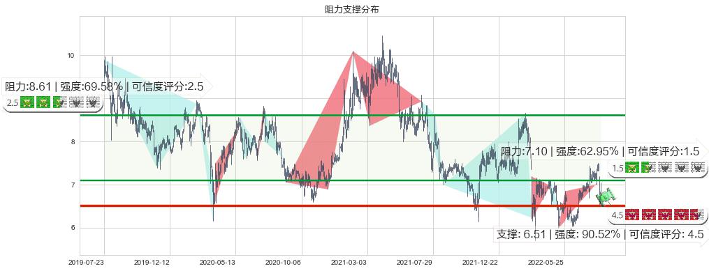 统一企业中国(hk00220)阻力支撑位图-阿布量化