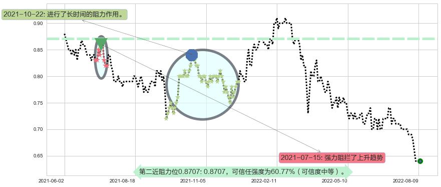 五矿地产阻力支撑位图-阿布量化