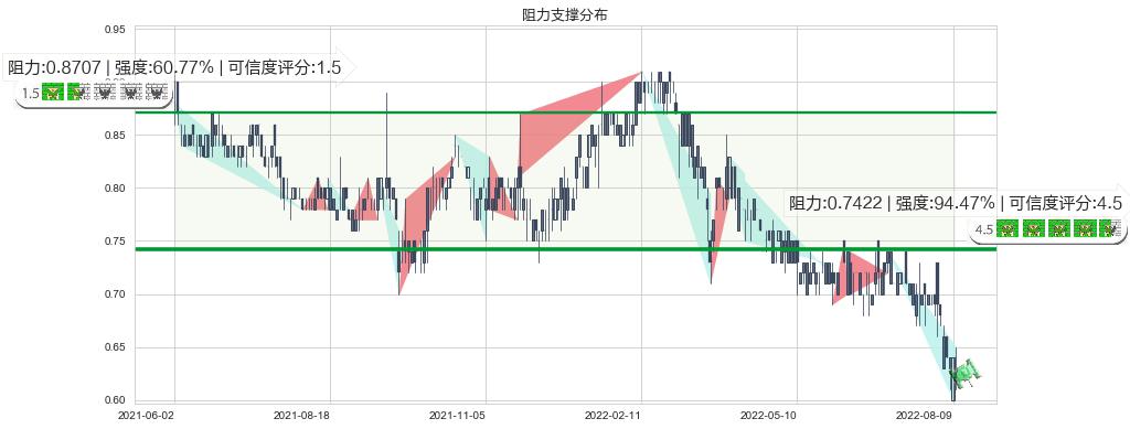 五矿地产(hk00230)阻力支撑位图-阿布量化