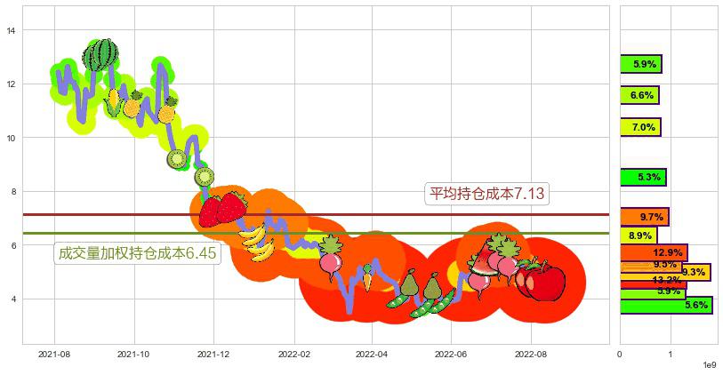 阿里健康(hk00241)持仓成本图-阿布量化