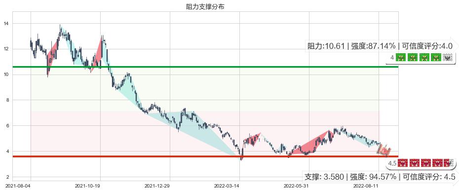 阿里健康(hk00241)阻力支撑位图-阿布量化