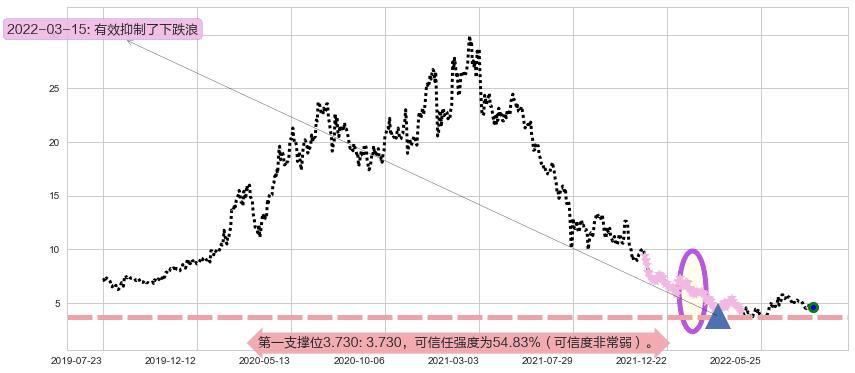 阿里健康阻力支撑位图-阿布量化