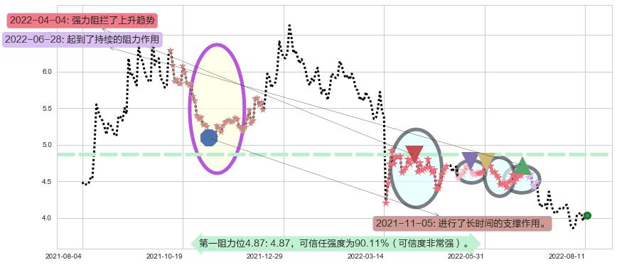 中国光大国际阻力支撑位图-阿布量化