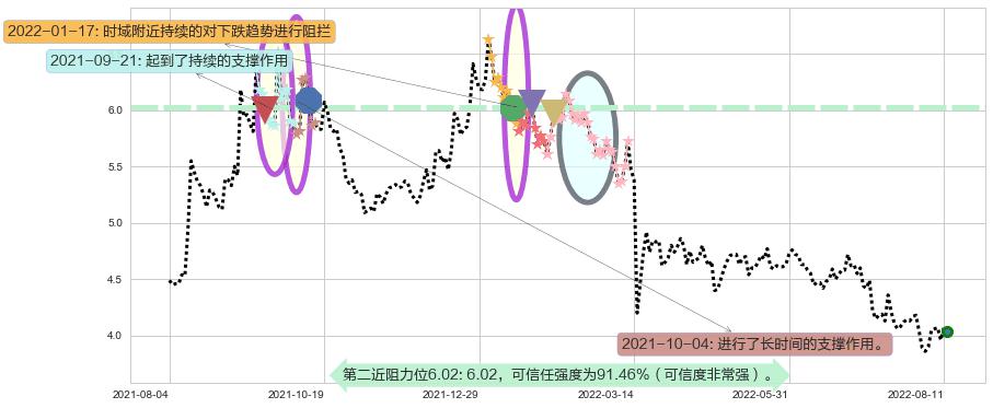 中国光大国际阻力支撑位图-阿布量化