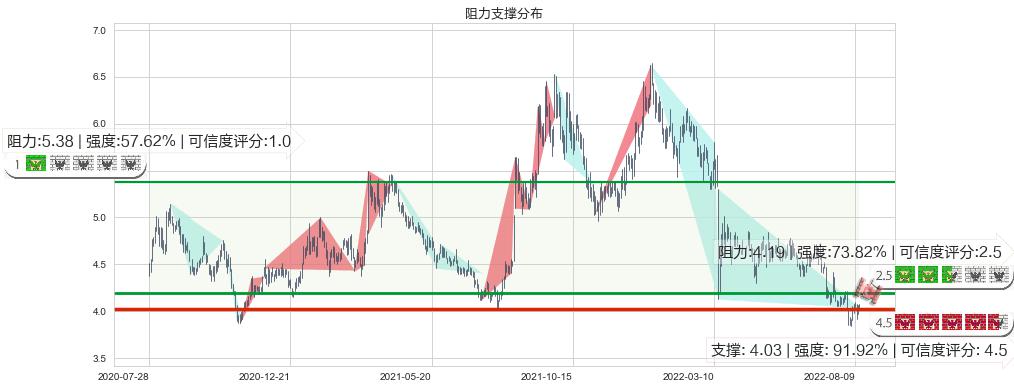 中国光大国际(hk00257)阻力支撑位图-阿布量化