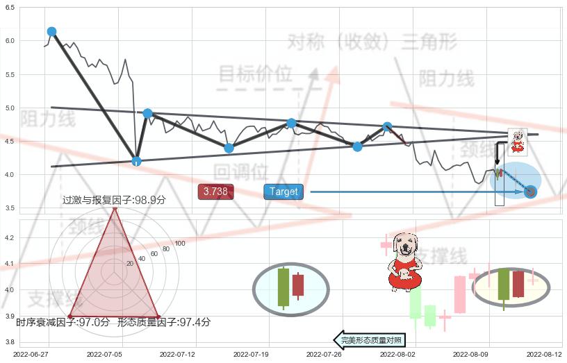 三只乌鸦+射击之星形态+顶部尽头线（下山虎）+下跌螺旋桨+看跌(高位倒锤头)流星线+倾盆大雨+上涨身怀六甲 ➕ 突破整理