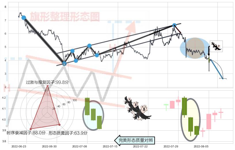三只乌鸦+射击之星形态+顶部尽头线（下山虎）+下跌螺旋桨+看跌(高位倒锤头)流星线+倾盆大雨 ➕ 突破整理