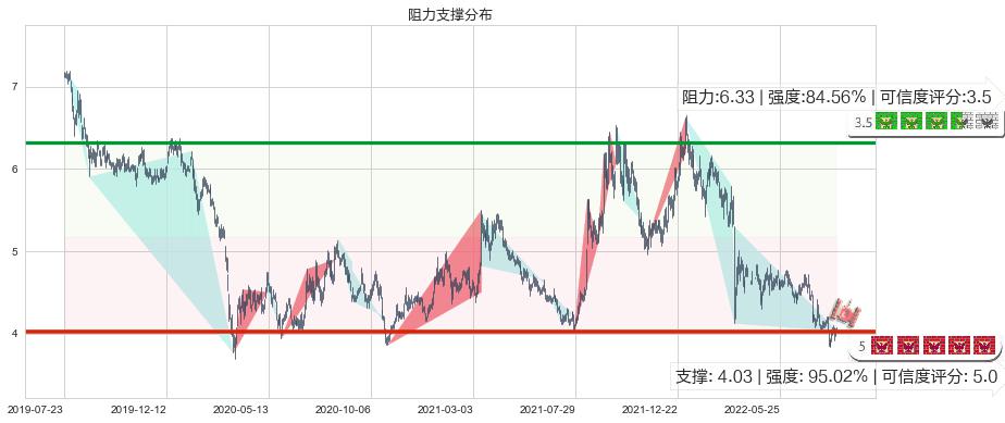 中国光大国际(hk00257)阻力支撑位图-阿布量化