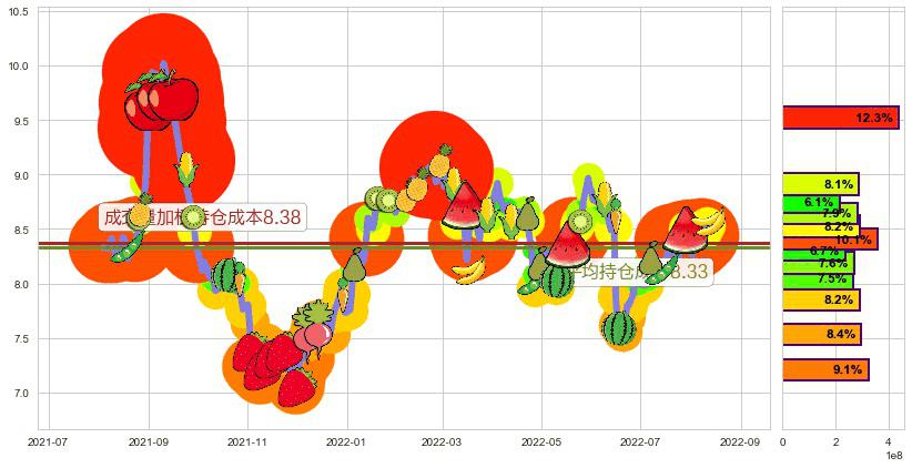 中信股份(hk00267)持仓成本图-阿布量化