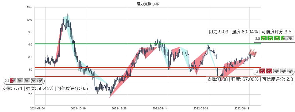 中信股份(hk00267)阻力支撑位图-阿布量化