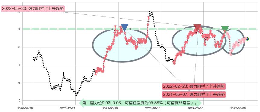 中信股份阻力支撑位图-阿布量化