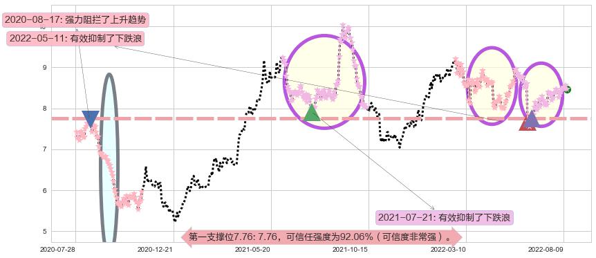 中信股份阻力支撑位图-阿布量化