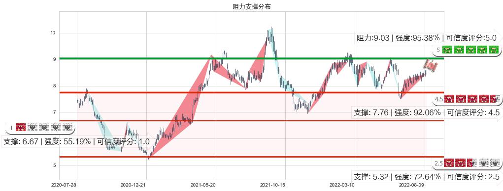 中信股份(hk00267)阻力支撑位图-阿布量化