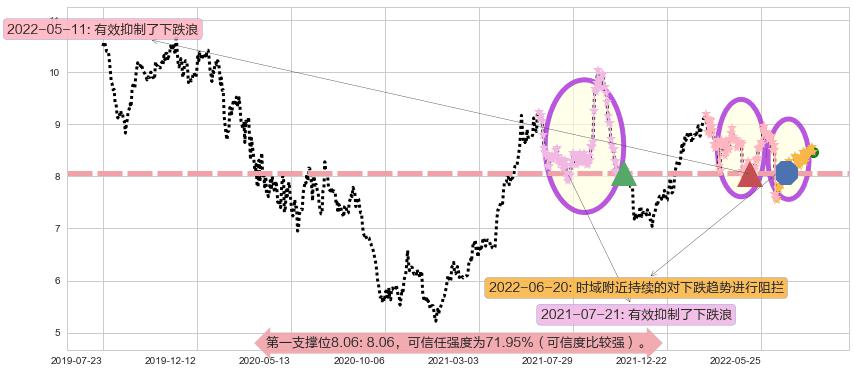 中信股份阻力支撑位图-阿布量化