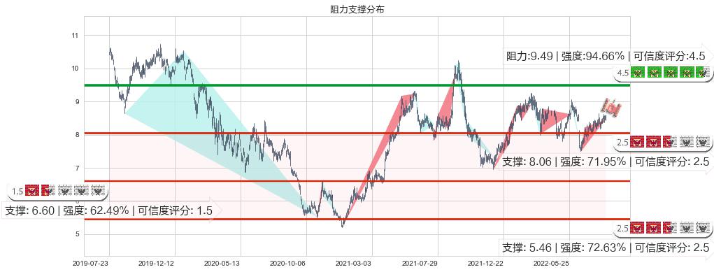 中信股份(hk00267)阻力支撑位图-阿布量化