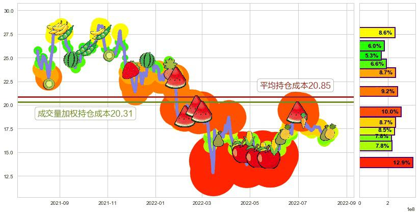 金蝶国际(hk00268)持仓成本图-阿布量化