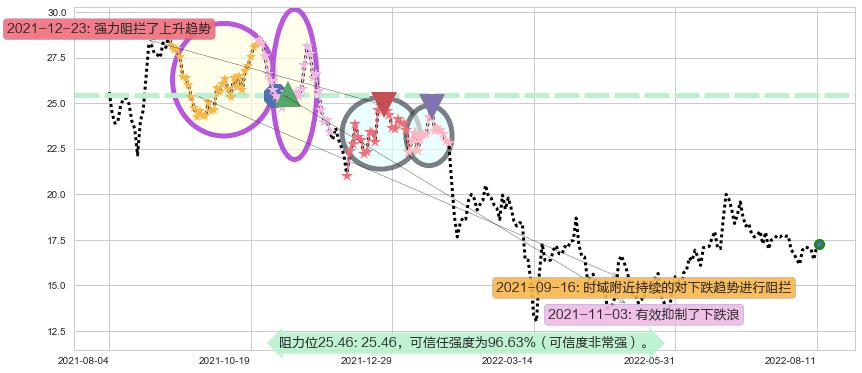 金蝶国际阻力支撑位图-阿布量化