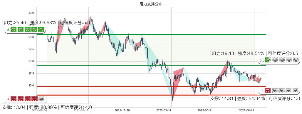 金蝶国际(hk00268)阻力支撑位图-阿布量化