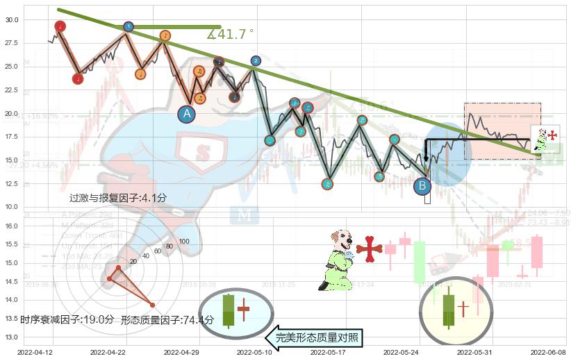 上涨孕十字星+早晨之星（黎明之星）+曙光初现形态+单针探底（定海神针）+锤头线（锤子线）+上涨孤独十字星 ➕ 趋势线