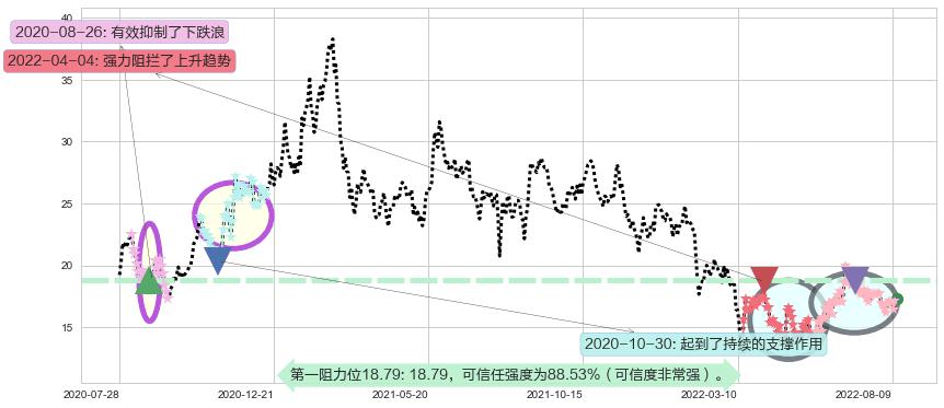 金蝶国际阻力支撑位图-阿布量化